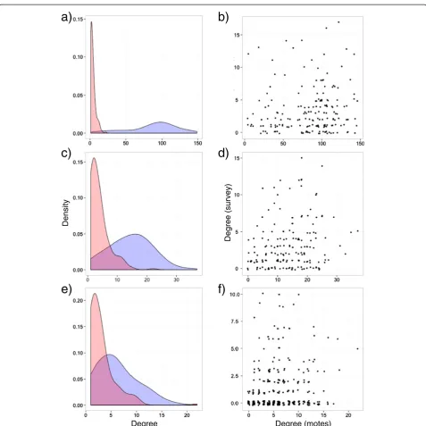 Figure 3 Mote versus survey degree. Left column (a, c, e): kernel density estimates for survey (red) and mote (blue) degree distributions