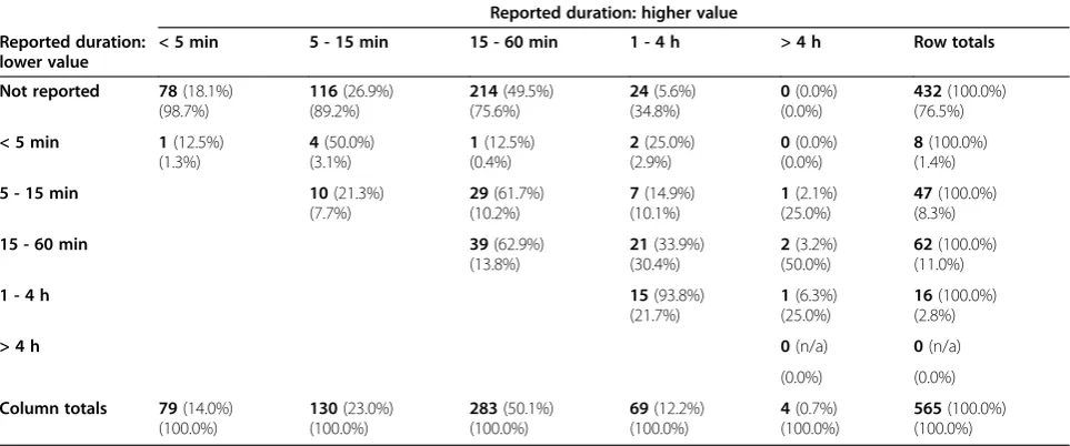 Table 1 Cross-tabulation of contact data from motes and surveys