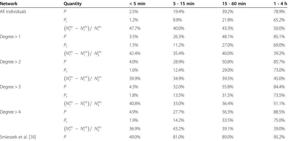 Table 3 Reporting probabilities and underreporting