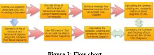 Figure 2: Flow chart   
