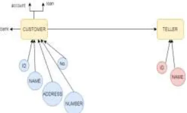 Figure 4:  Class Diagram (Banking system)  