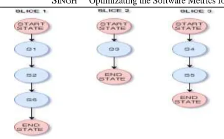 Figure 9:  Dynamic slicing of the Sequence Dependency Graph 
