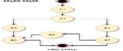 Figure 11:  State Dependency Graph (STDG) of banking System. 