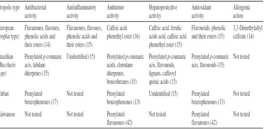 Table 2.10  Compounds responsible for the biological activity of different types of propolis types  