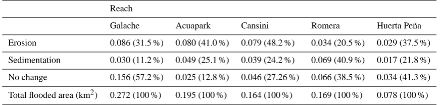 Fig. 7. Rainfall distribution and hydrograph of the 1997 ﬂood event for the upper, medium (Romera and Cansini reach) and lower reaches(Conﬂuence) at the Rivillas Basin