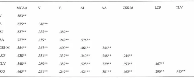 Table 2 Correlations between the Attitude Scales 