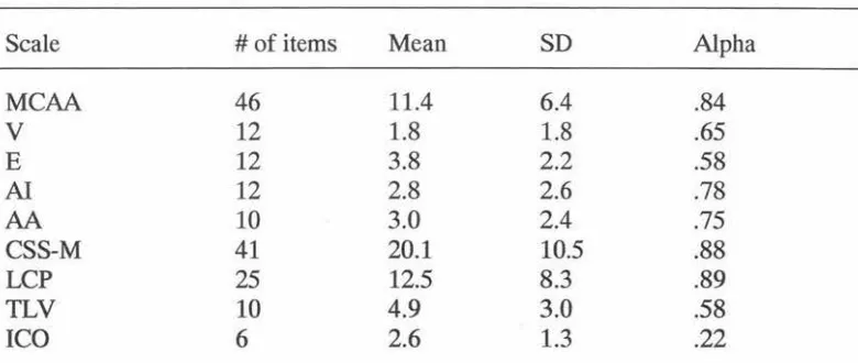 Table 4 Descriptive Statistics for the MCAA and the CSS-M. 