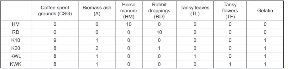 Table 1. Mass proportion of components in fertilizer granules