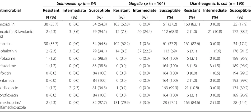 Table 1 Susceptibility of Salmonella, Shigella sp and diarrheagenic Escherichia coli isolated from stools of patients withacute diarrhea, in Madagascar
