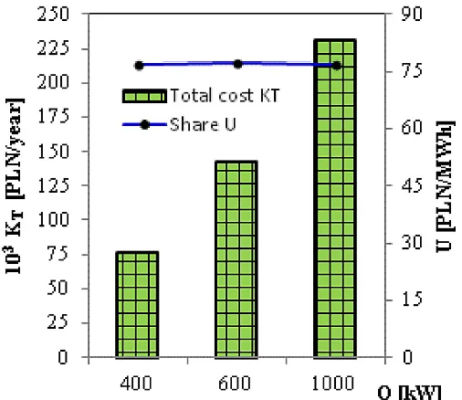 Fig. 6. Total cost and share of costs in the production of heat from straw