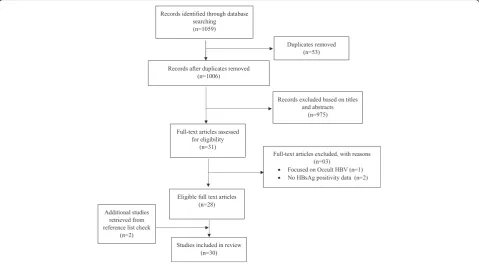 Fig. 1 Schematic flow diagram of studies’ retrieval process