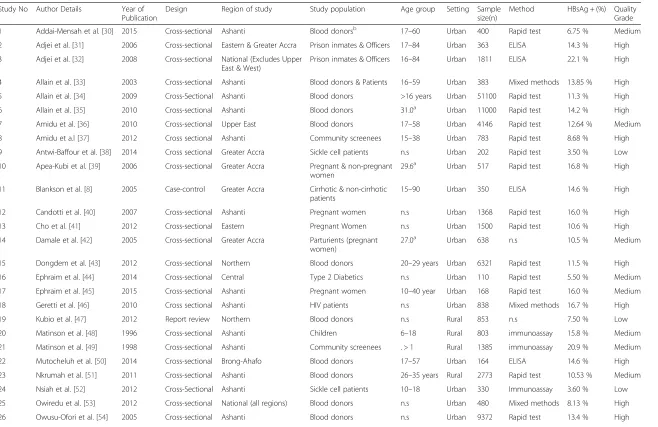 Table 1 A summary of the descriptive characteristics of included studies