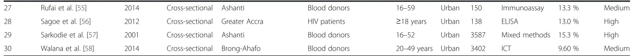 Table 1 A summary of the descriptive characteristics of included studies (Continued)