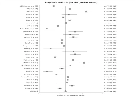Fig. 2 Forest plot of HBV infection prevalence rates in Ghana for studies published from 1995 to 2015