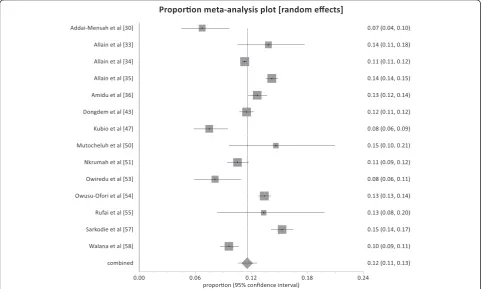 Fig. 3 Bias Assessment plot of studies reporting HBV prevalence in Ghana from 1995 to 2015