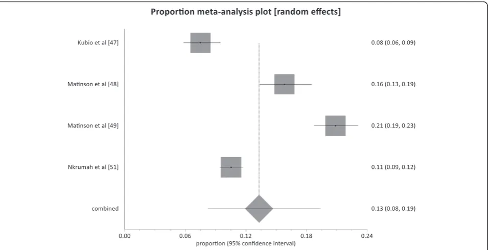 Fig. 6 Forest plot of HBV prevalence rates for studies conducted in rural settings in Ghana