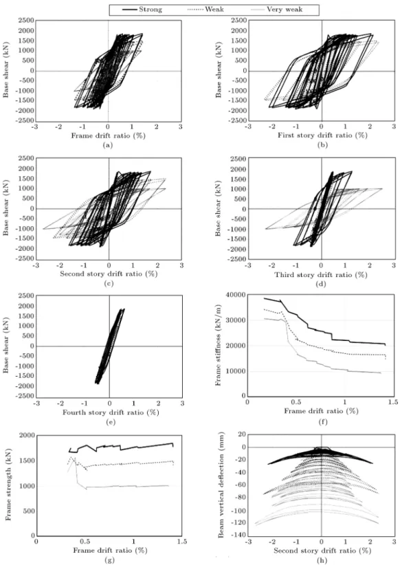 Figure 17. Comparison of the results for four-story chevron braced frame in cyclic pushover analysis: (a) Shear drift of frame, (b) shear drift of the rst story, (c) shear drift of the second story, (d) shear drift of the third story, (e) shear drift of t