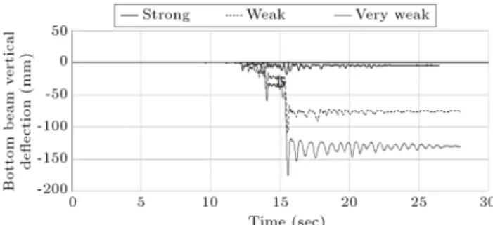 Figure 18. Deformed shape of the two-story chevron braced frame with scale factor of 4 subjected to FF-6 record at peak roof displacement: (a) Strong, (b) weak, and (c) very weak.