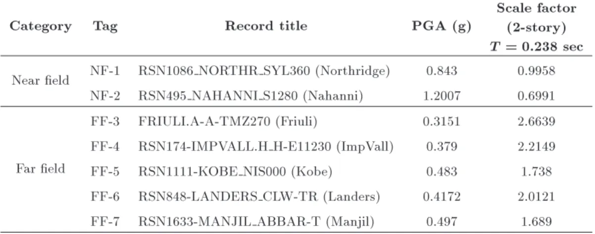 Table 5. Selected ground motions and scale factors for two-story braced frames.