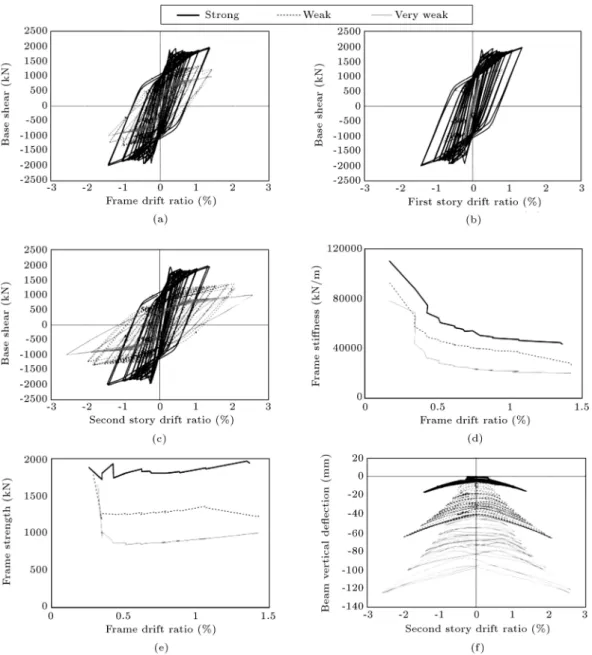 Figure 16. Comparison of the results for two-story chevron braced frame in cyclic pushover analysis: (a) Shear drift of frame, (b) shear drift of the rst story, (c) shear drift of the second story, (d) lateral stiness drift of frame, (e) lateral strength