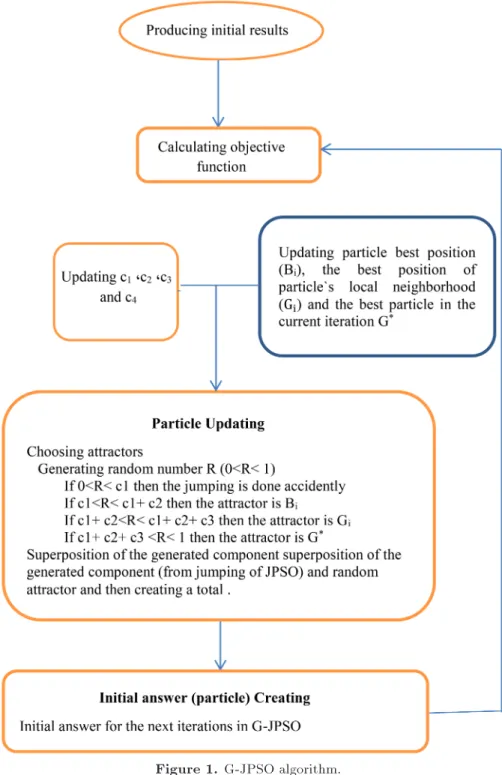 Figure 1. G-JPSO algorithm.