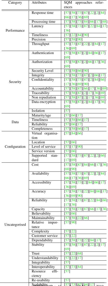 Table 7: Service quality categories and attributes in service qualitycategories’ approaches (Adapted from [57])