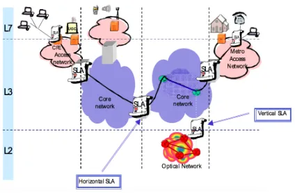 Figure 1: A network topology including horizontal and verticalSLAs, adapted from [74]