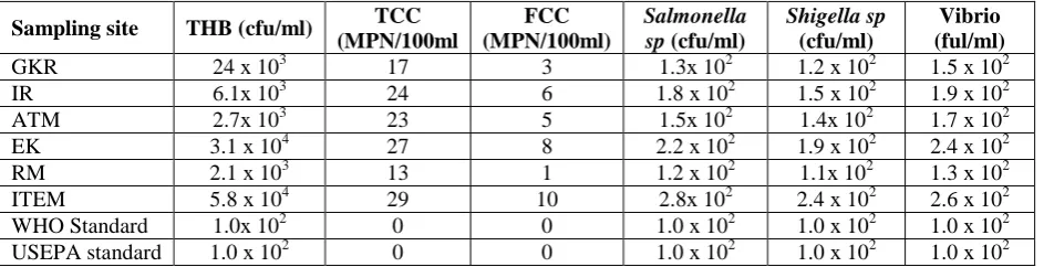 Table 1: Profile of total heterotrophic (THB), total coliform and faecal coliform counts Salmonella, Shigella and Vibrio counts obtained from the analyzed water samples