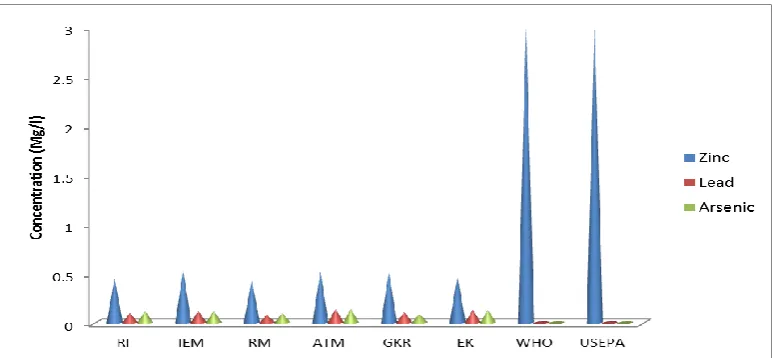 Fig. 4c: Heavy metal (Zinc, Lead and Arsenic) characteristics of the analysed water samples