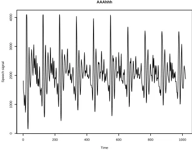 Figure 1: Speech signal: aaa...hhh. Source: [3]