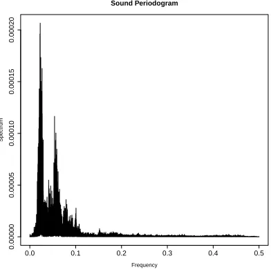 Figure 2: A typical periodogram: speaker - Allan; emotion - happy.