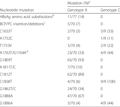 Table 4 Prevalence of HBsAg and BCP/PC mutations observedamong HBV genotype A and D sequences