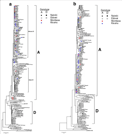 Fig. 2 Phylogenetic analysis of Kenyan HBV subgenomic sequences. Specimen codes are described in the Results