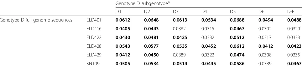 Table 3 Mean pairwise nucleotide distances between genotype D subgenotypes and Kenyan complete genome genotype Dsequences