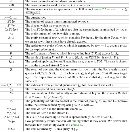 Table 1: A table summarizing the variables used in the algorithm description of Section 3.1 and thestatements and proofs of Section 3.2.