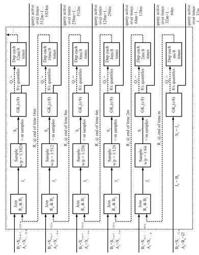 Figure 2: Each row r has its own copy Gr of the GK algorithm that approximates its input to ε/8 error.Ar is the preﬁx stream of row r, Br is its sufﬁx stream, Rr is its preﬁx stream replacement (generated bythe previous row), Jr is the joint stream Rr followed by Br, Sr is its sample stream, and Qr is a one-timestream generated from Gr at time 2rm to get the replacement preﬁx Rr+1.