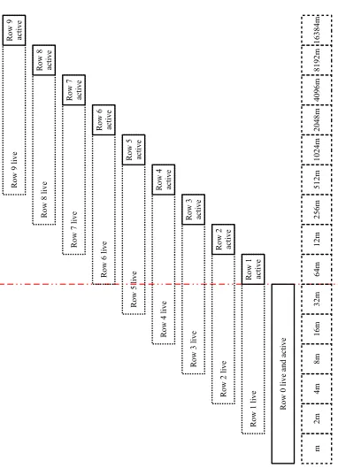 Figure 3: There are at most six live rows and one active row at any time. Time is shown here indashed boxes at the bottom of the diagram on a logarithmic scale; for example, box 2m represents itemsm+1,...,2m