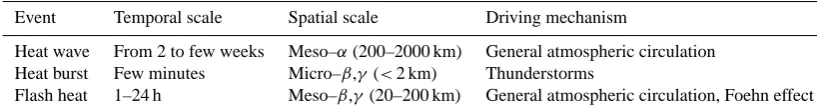 Table 1. Three different scales of events linked to abnormally high temperatures. The scales are adapted from Orlanski (1975).