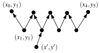 Figure 1: The vertices labeled (x0,y1),(x1,y1),...,(x4,y5) form a W-conﬁguration of length 9 withendpoints (x0,y5)