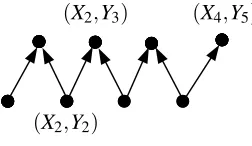 Figure 2: When we remove (X2,Y2), we create a new W-conﬁguration with endpoints (X2,Y5).
