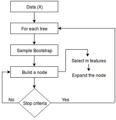 Figure 5: Random Forest ﬂowchart