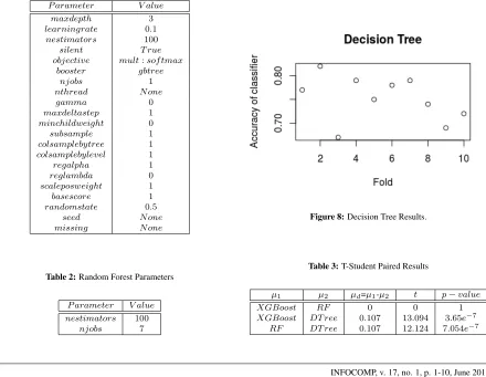 Figure 8: Decision Tree Results.