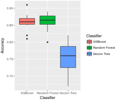 Figure 11: Boxplot of all classiﬁers.