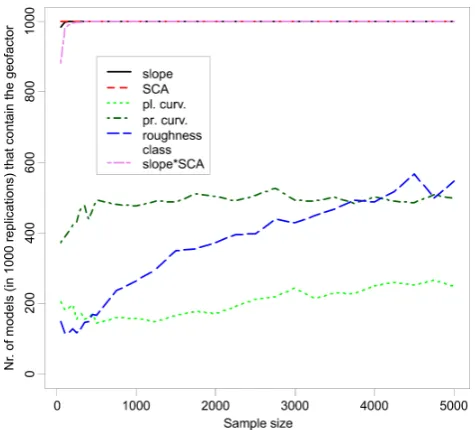Fig. 3.1000 models of different sample sizes. The y axis denotes thenumber of models for which the respective geofactor was selected.“slope*SCA” signiﬁes the interaction term of the two variables Overview of the six geofactors and their contribution tople 