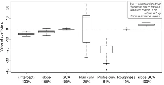 Fig. 5. Distributions of model coefﬁcients estimated from 100 random samples (|Fig. 5