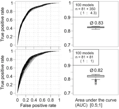 Fig. 8. n = 350 non-event cells, bottom panels: Evaluation of the predictive ability of 100 models (top pan-Figure 8 (top panels) shows the prediction curves for theels: n n==Fig