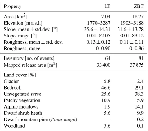 Table 1. Selected properties of the study areas.