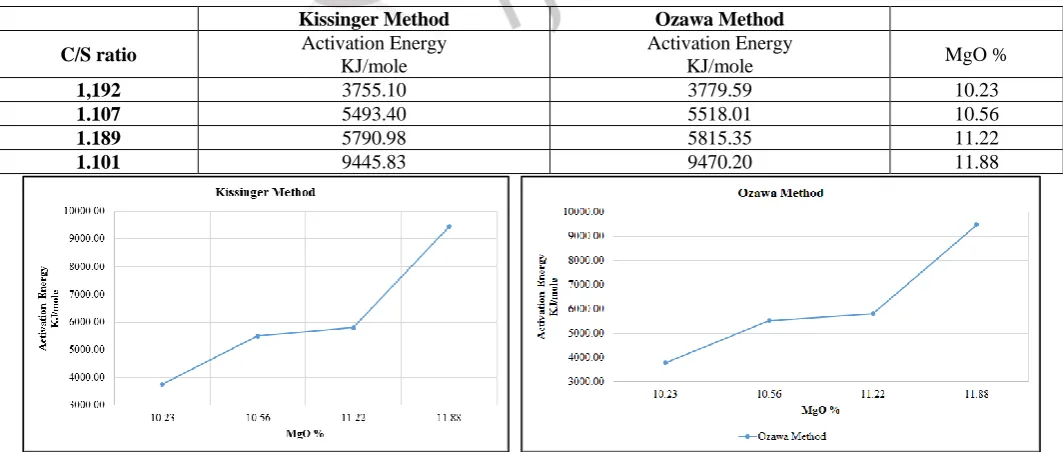 Table. 3 Activation Energy and MgO% by Kissinger and Ozawa Methods 