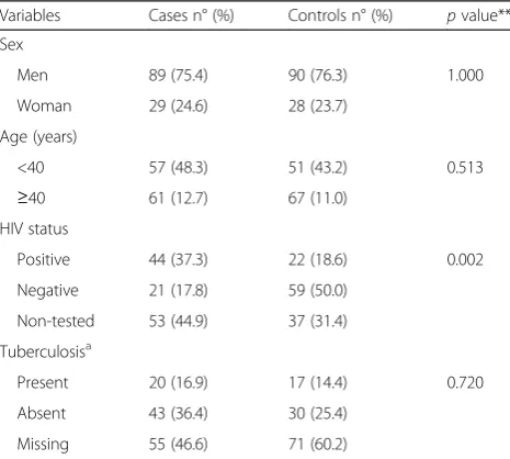 Table 1 Baseline characteristics histoplasmosis cases (and control group (n = 118)n = 118)
