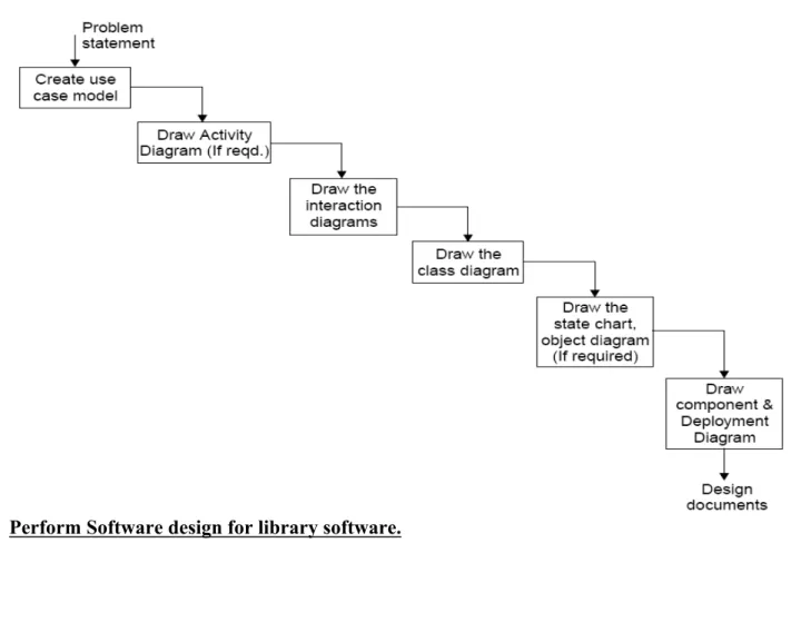 Fig: Performing Steps for analysis &amp; design a software system 